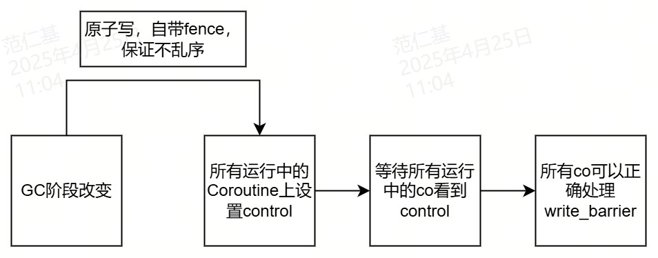 GC流程